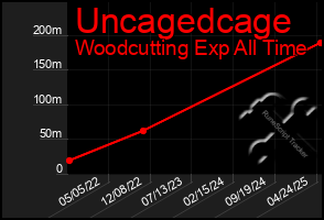 Total Graph of Uncagedcage