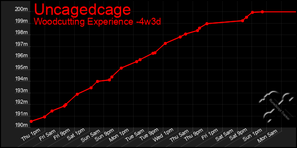 Last 31 Days Graph of Uncagedcage