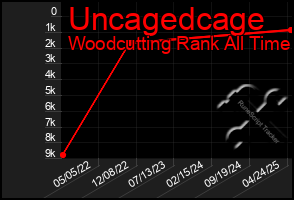 Total Graph of Uncagedcage