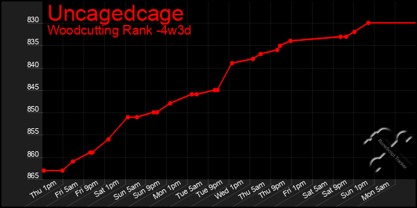 Last 31 Days Graph of Uncagedcage