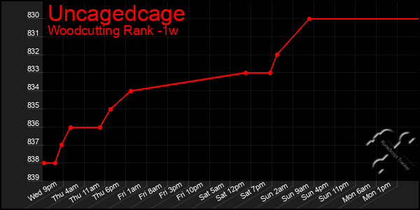 Last 7 Days Graph of Uncagedcage