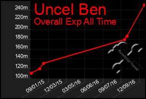 Total Graph of Uncel Ben