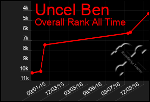 Total Graph of Uncel Ben