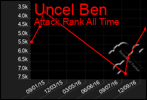 Total Graph of Uncel Ben