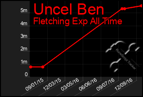 Total Graph of Uncel Ben