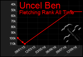 Total Graph of Uncel Ben