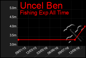 Total Graph of Uncel Ben