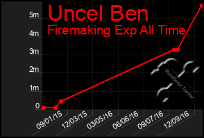 Total Graph of Uncel Ben