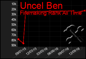 Total Graph of Uncel Ben