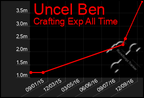 Total Graph of Uncel Ben