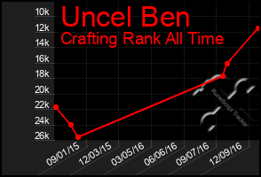 Total Graph of Uncel Ben