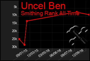 Total Graph of Uncel Ben