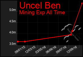 Total Graph of Uncel Ben