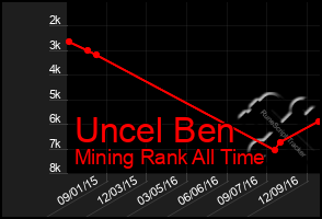 Total Graph of Uncel Ben