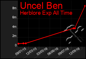 Total Graph of Uncel Ben