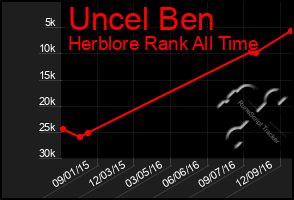 Total Graph of Uncel Ben