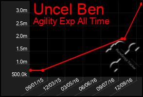 Total Graph of Uncel Ben