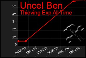 Total Graph of Uncel Ben