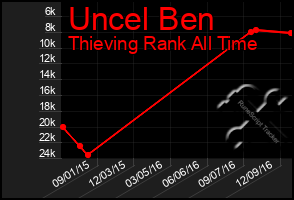 Total Graph of Uncel Ben