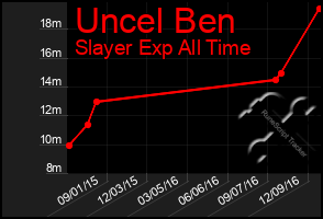 Total Graph of Uncel Ben