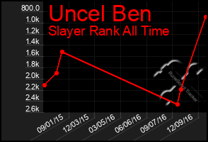 Total Graph of Uncel Ben