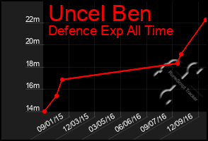 Total Graph of Uncel Ben