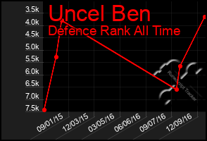 Total Graph of Uncel Ben