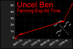 Total Graph of Uncel Ben