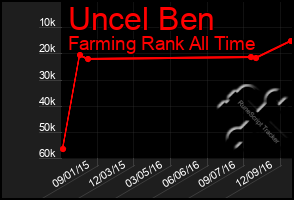 Total Graph of Uncel Ben