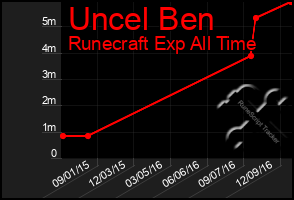 Total Graph of Uncel Ben