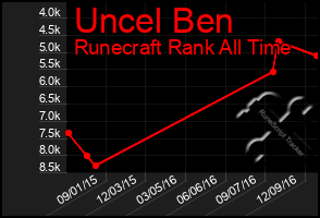 Total Graph of Uncel Ben