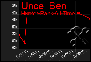 Total Graph of Uncel Ben