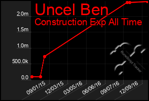 Total Graph of Uncel Ben