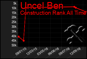 Total Graph of Uncel Ben