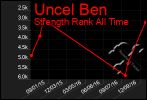 Total Graph of Uncel Ben