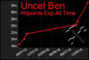 Total Graph of Uncel Ben