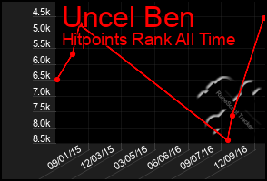 Total Graph of Uncel Ben