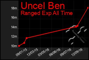 Total Graph of Uncel Ben