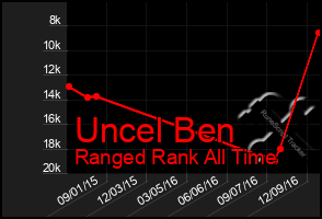 Total Graph of Uncel Ben