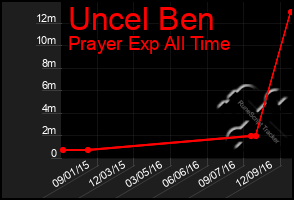 Total Graph of Uncel Ben