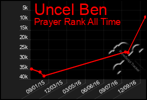 Total Graph of Uncel Ben