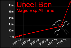 Total Graph of Uncel Ben