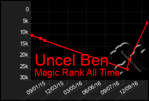 Total Graph of Uncel Ben