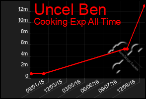 Total Graph of Uncel Ben