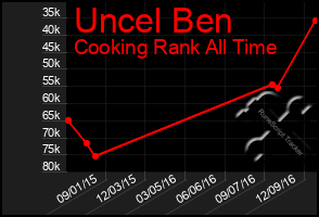 Total Graph of Uncel Ben