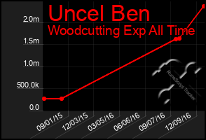 Total Graph of Uncel Ben