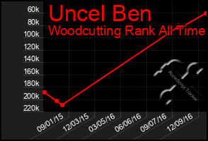 Total Graph of Uncel Ben