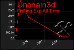 Total Graph of Unchain3d