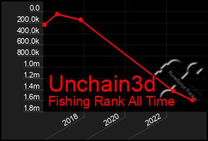 Total Graph of Unchain3d