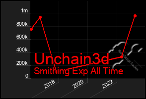 Total Graph of Unchain3d